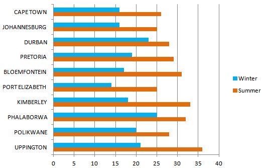 Table of average day temperatures i South Africa in degrees celsius