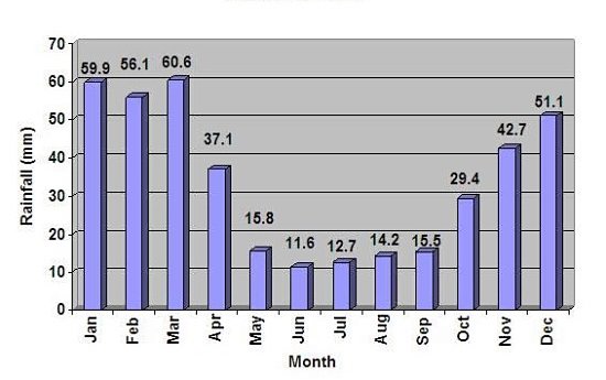 Climate graph Mountain Zebra National Park